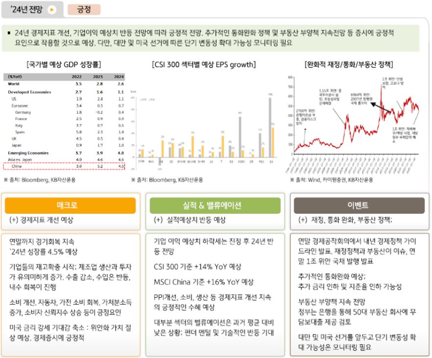 2024년 '중국 증시'에 대해 긍정적인 관점 설정. 경제지표의 개선과 기업이익 예상치 반등 예상.